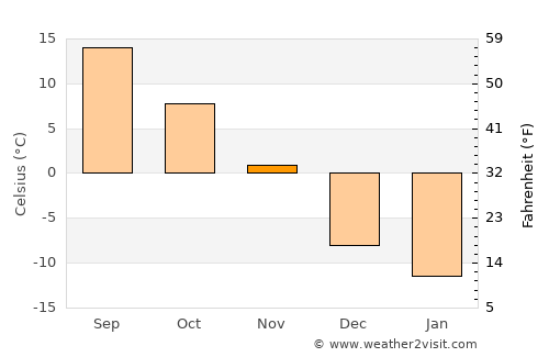 Sorel-Tracy average temperature in November