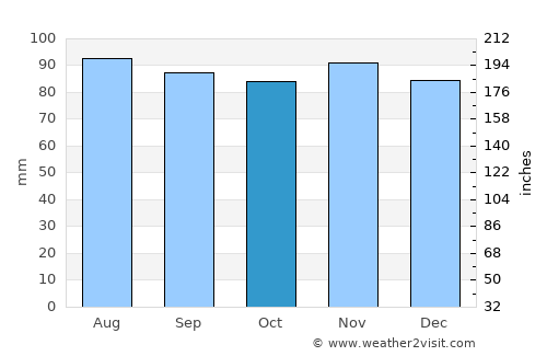 Sorel-Tracy average rain in October