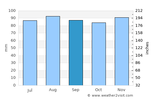 Sorel-Tracy average rain in September
