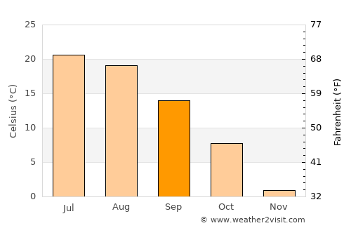 Sorel-Tracy average temperature in September