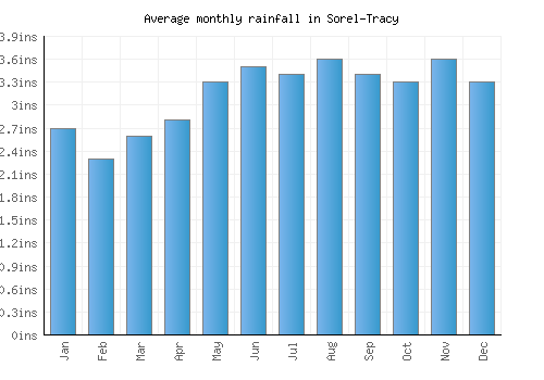 Sorel-Tracy monthly rainfall chart (inches)