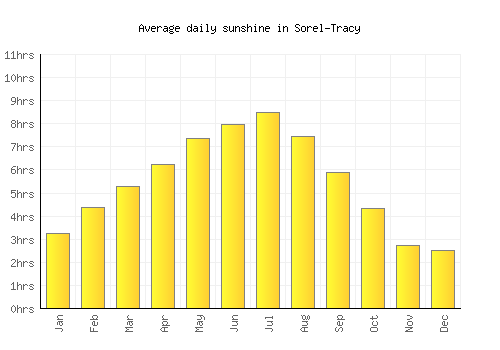 Sorel-Tracy average daily sunshine chart