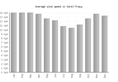 Sorel-Tracy average winspeed by month (km/h)