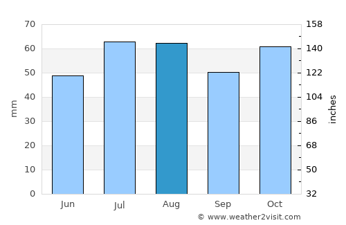 Sorell average rain in August