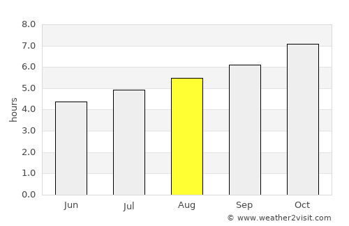 Sorell average rain in August