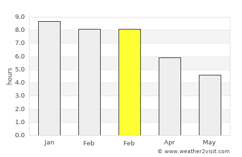 Sorell average rain in February