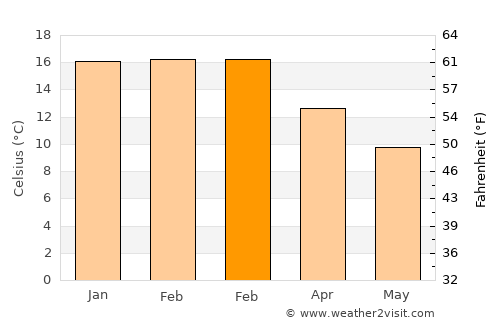 Sorell average temperature in February