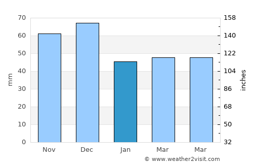 Sorell average rain in January