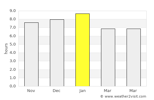 Sorell average rain in January