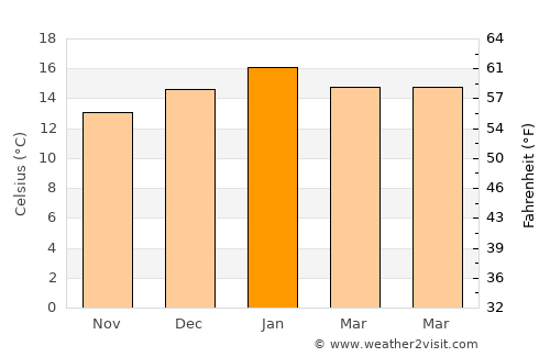Sorell average temperature in January
