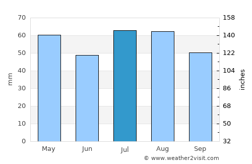 Sorell average rain in July