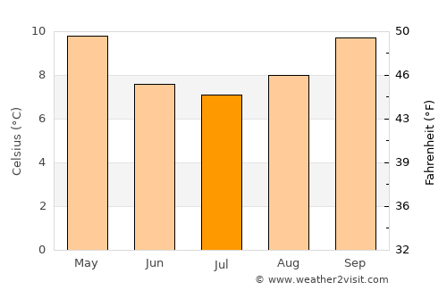 Sorell average temperature in July