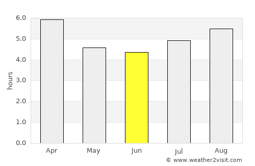 Sorell average rain in June