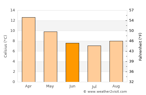 Sorell average temperature in June