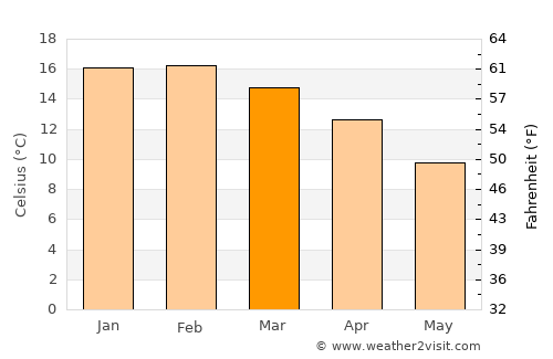 Sorell average temperature in March