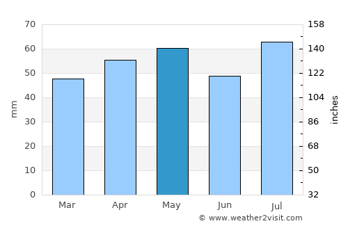 Sorell average rain in May