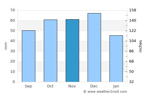 Sorell average rain in November