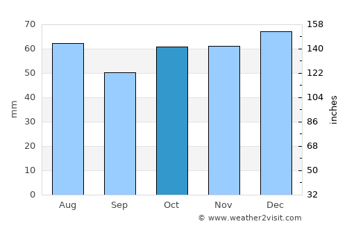 Sorell average rain in October