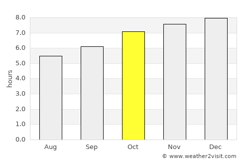 Sorell average rain in October