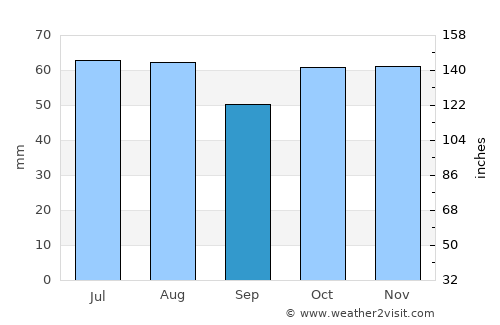 Sorell average rain in September