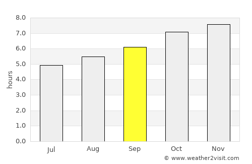 Sorell average rain in September