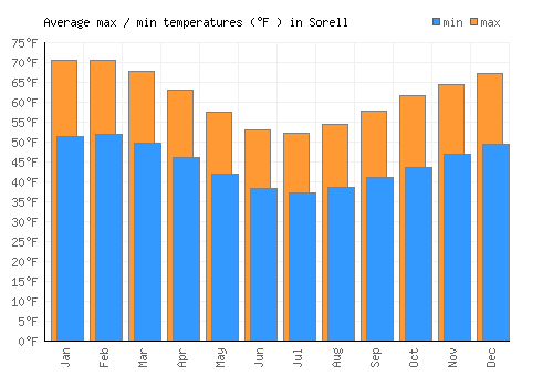 Sorell average minimum / maximum temperatures (Fahrenheit)