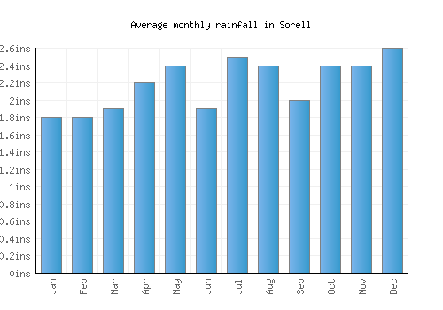 Sorell monthly rainfall chart (inches)