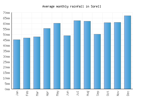 Sorell monthly rainfall chart (mm)