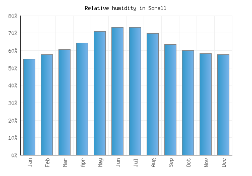 Sorell relative humidity averages