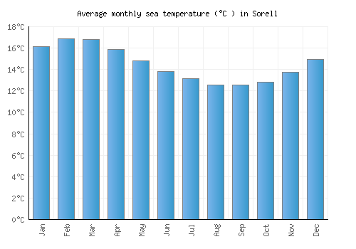 Sorell average sea temperature chart (Celsius)