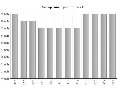 Sorell average winspeed by month (mph)