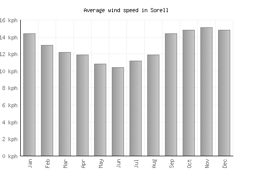 Sorell average winspeed by month (km/h)
