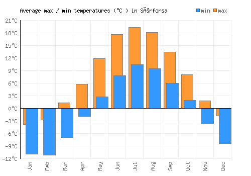 Sörforsa average minimum / maximum temperatures (Celsius)