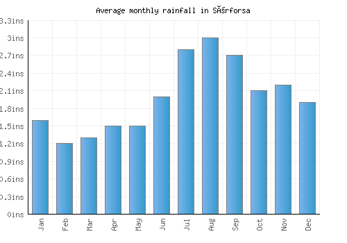 Sörforsa monthly rainfall chart (inches)