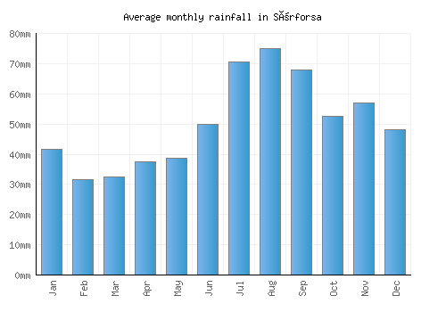 Sörforsa monthly rainfall chart (mm)