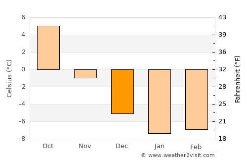 Sörforsa average temperature in December