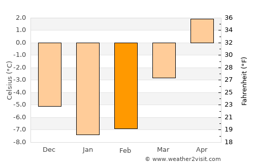 Sörforsa average temperature in February