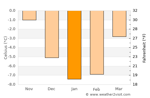 Sörforsa average temperature in January