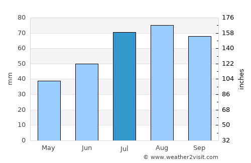 Sörforsa average rain in July