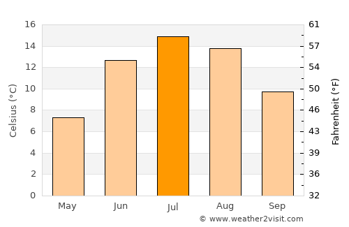 Sörforsa average temperature in July