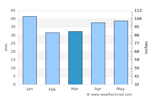 Sörforsa average rain in March
