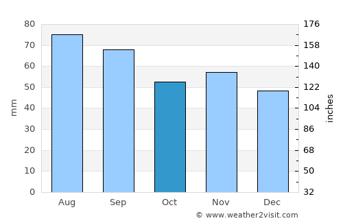 Sörforsa average rain in October