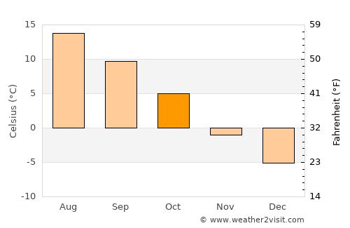 Sörforsa average temperature in October