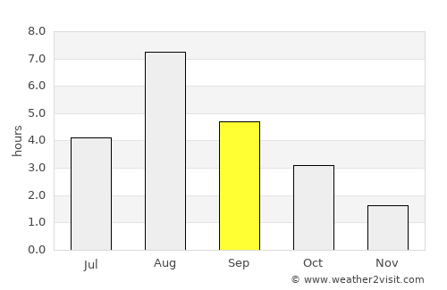 Sörforsa average rain in September
