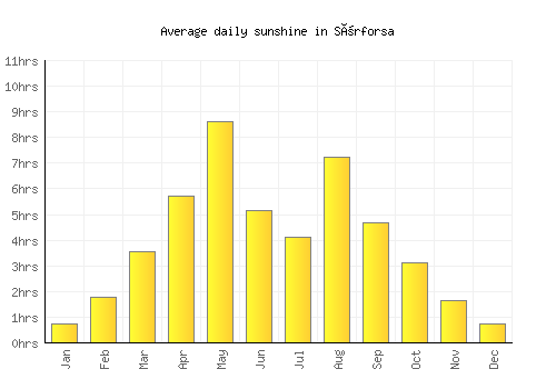 Sörforsa average daily sunshine chart