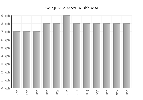 Sörforsa average winspeed by month (mph)