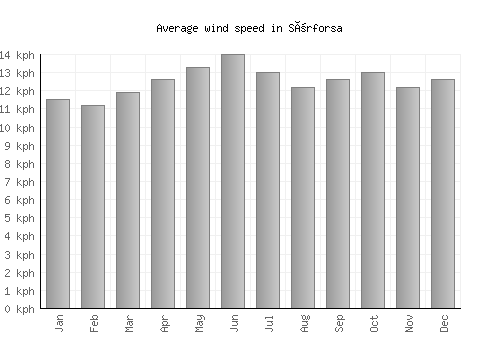 Sörforsa average winspeed by month (km/h)