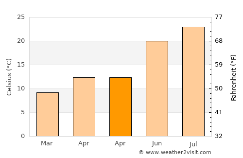 Sorgues average temperature in April