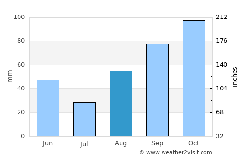 Sorgues average rain in August