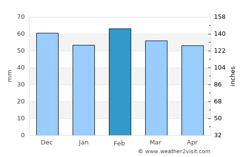Sorgues average rain in February